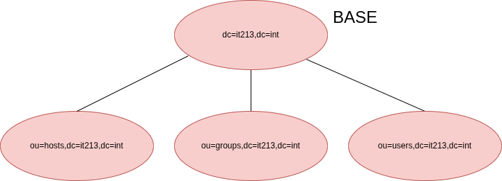 drawio: it21-ldap drawio: it21-ldap