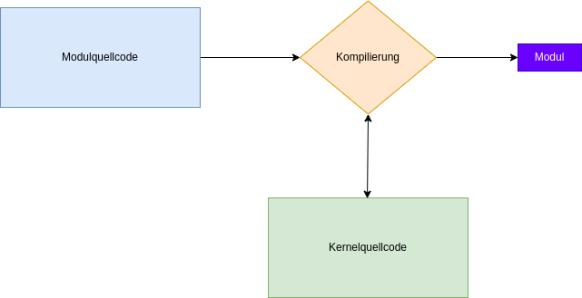 drawio: kernel-und-module-2 drawio: kernel-und-module-2