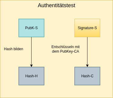 drawio: Autenzitaetstest drawio: Autenzitaetstest