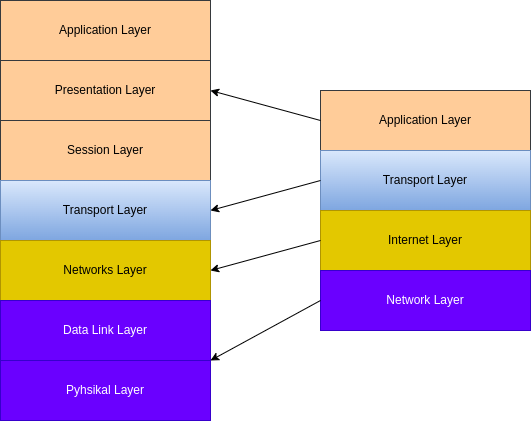 drawio: iso-osi-tcp-ip drawio: iso-osi-tcp-ip