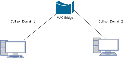 drawio: bridge-mac drawio: bridge-mac