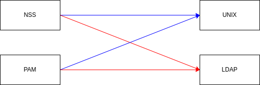 drawio: pam-nss-db drawio: pam-nss-db