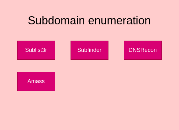 drawio: subdumain-enumeration