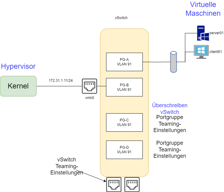 drawio: VMWare Netzwerk-2