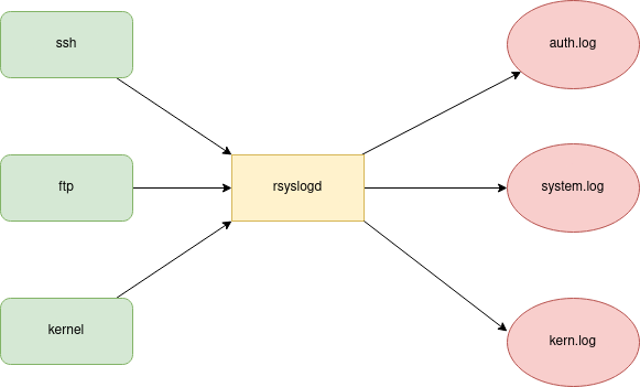 drawio: rsyslog drawio: rsyslog