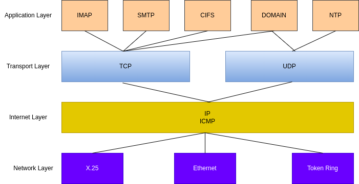 drawio: Tcpipprotokoll