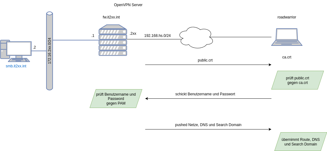 drawio: OPENVPN with User-Authentication drawio: OPENVPN with User-Authentication