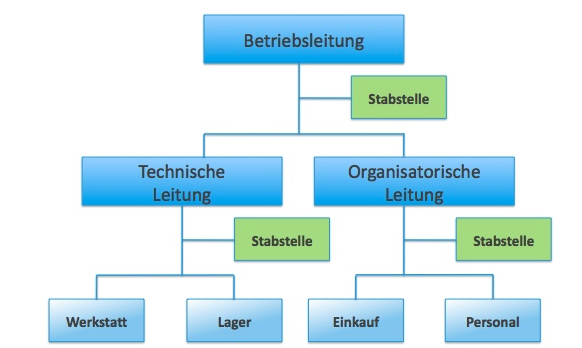 WiSo-Organisationsformen-Stabliniensystem.png