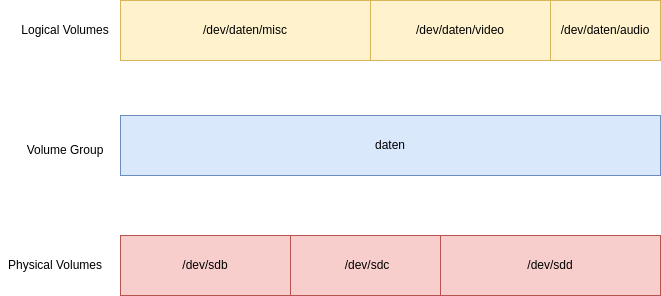 drawio: lvm-1 drawio: lvm-1