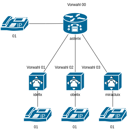 drawio: asterisk-zentrale-1