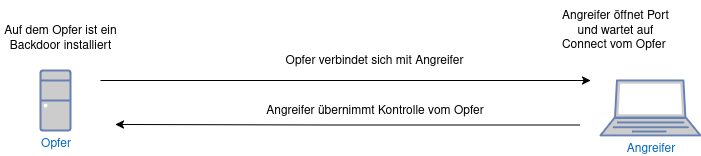 drawio: reverse_tcp drawio: reverse_tcp