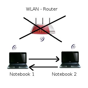 Datei:Wlan netzwerk ad-hoc-modus.jpg