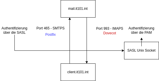 drawio: mailserver-103 drawio: mailserver-103