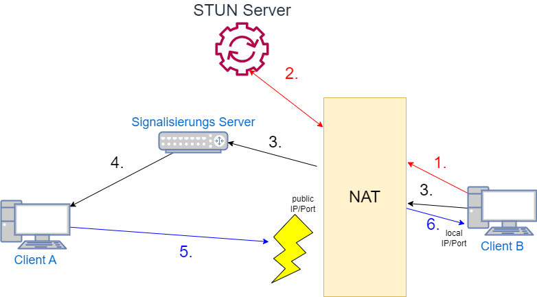 drawio: sip-rdp-irrsinn-4 drawio: sip-rdp-irrsinn-4
