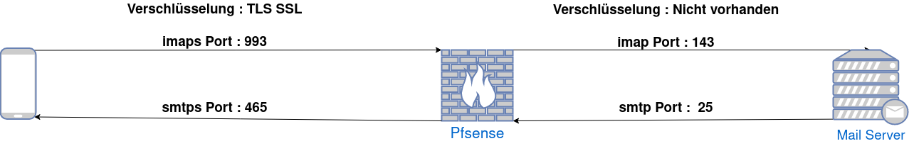 drawio: OX Fallbeispiel