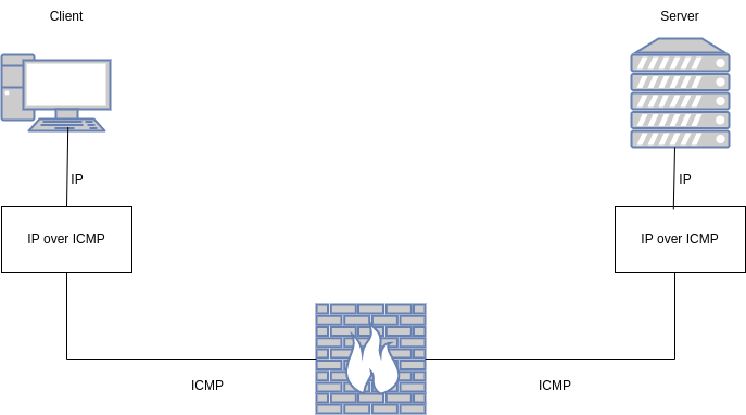 drawio: IPoverICMP-1