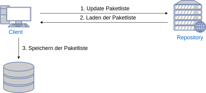 drawio: linux-paket-managment-1 drawio: linux-paket-managment-1