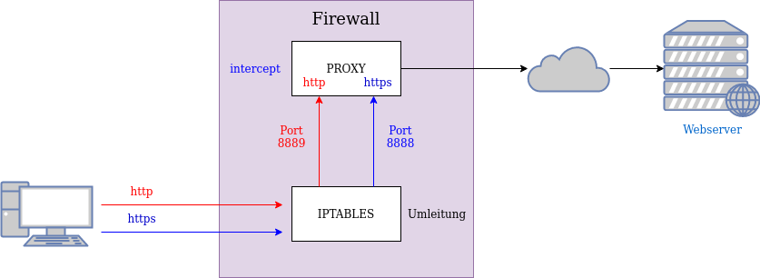 drawio: transparenter-proxy