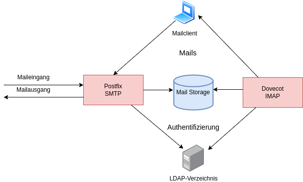 drawio: Postfix-und-Dovecot
