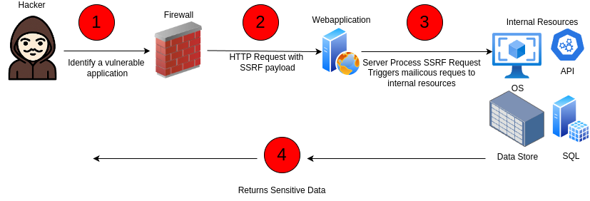 drawio: oswasp-10 drawio: oswasp-10