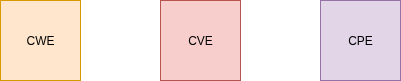 drawio: cwe-cve-cpe