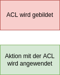 drawio: Prinzip der ACL drawio: Prinzip der ACL