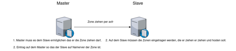 Datei:Sec-dns.drawio.png