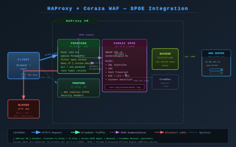 Datei:Coraza WAF.drawio.png
