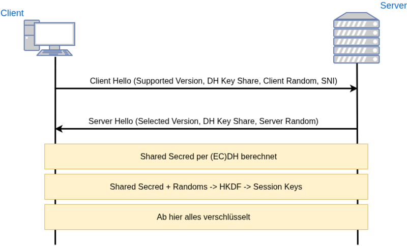 Datei:Tls-1.3-client-hello.drawio.png