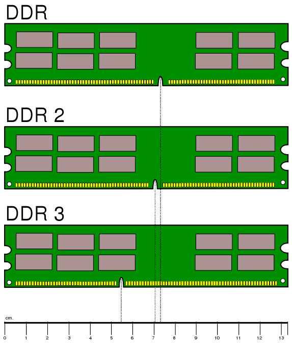 Desktop DDR Memory Comparison.svg