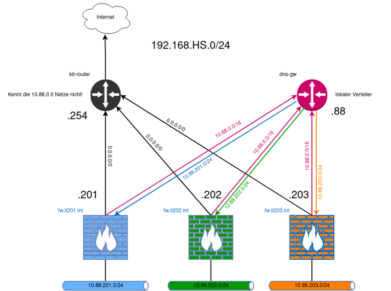 Datei:Lab-netz-routing-1.drawio.png