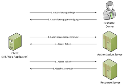 Ouath2-Protocol-Flow.png