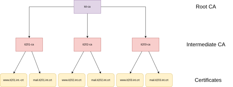 Datei:Root-ca-teilner-ca.drawio.png
