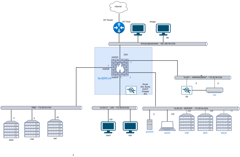 Datei:Cybersec-2.2-plan.drawio.png