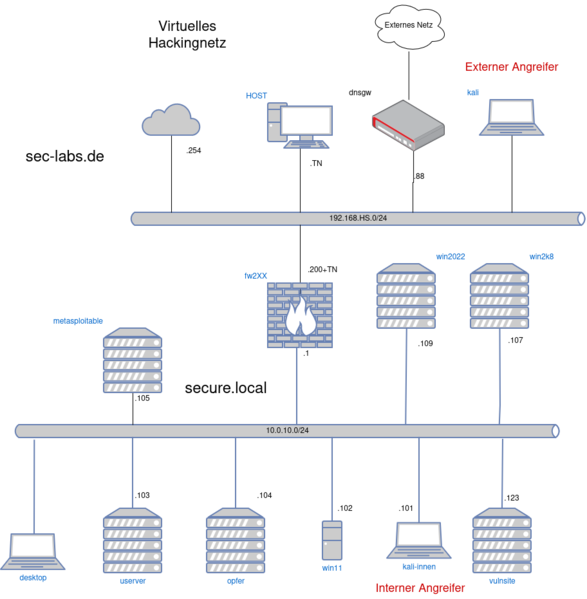 Datei:Sec-labs-konzept.drawio.png