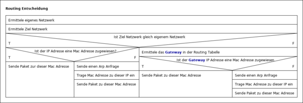 Routing Entscheidung.png