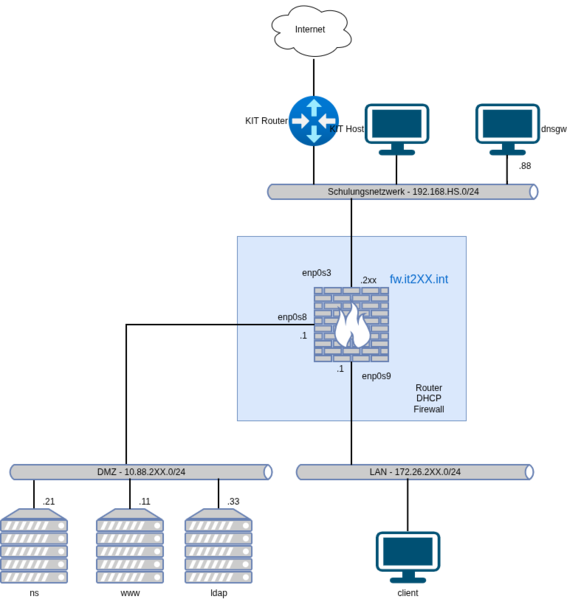 Datei:Verwaltung RedHat basierter Distributionen Plan.drawio.png