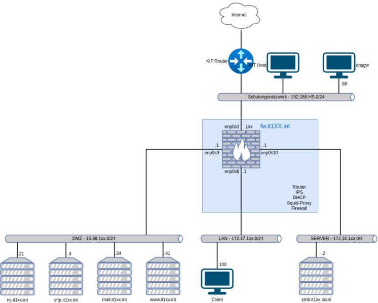 Datei:Linux - Security und Firewall - Netz.drawio.png