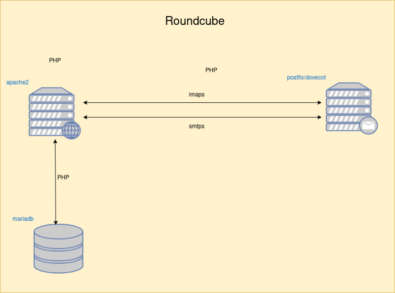 Datei:Roundcube.drawio.png