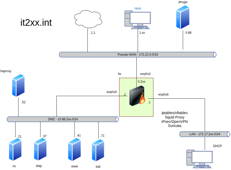 Datei:Vertiefung UNIX--Linux Netzwerke Plan.drawio.png