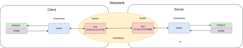 Datei:Socket-socket.drawio.png