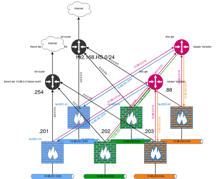 Datei:Lab-netz-routing.drawio.png