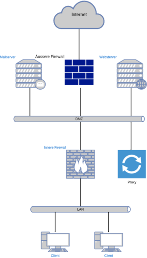 Dmz screened subnet.drawio.png